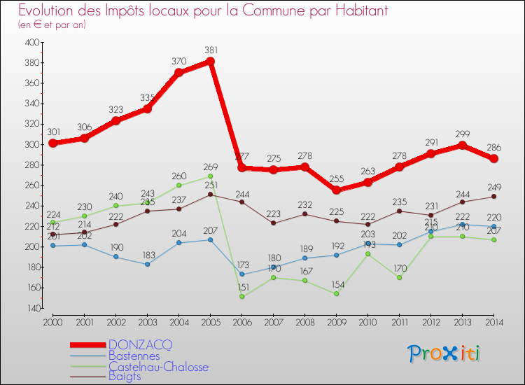 Evolution et montant des impôts locaux par Habitant pour DONZACQ et les communes proches de 2000 à 2014 Comparaison des impôts locaux par habitant pour DONZACQ et les communes voisines de 2000 à 2014
