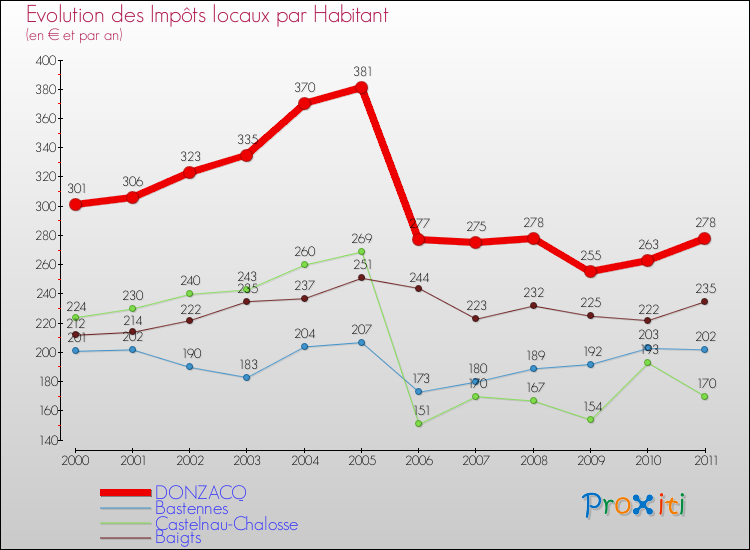 Evolution et montant des impôts locaux par Habitant pour DONZACQ et les communes proches Comparaison des impôts locaux par habitant pour DONZACQ et les communes voisines