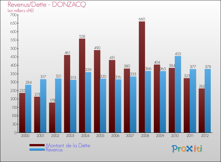Evolution comparée de la dette et des revenus pour la commune de DONZACQ de 2000 à 2012 Comparaison de la dette et des revenus pour DONZACQ de 2000 à 2012