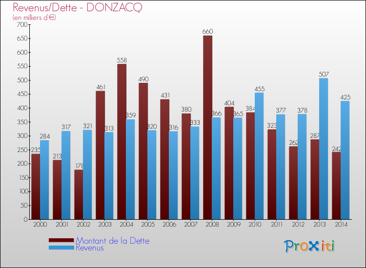 Evolution comparée de la dette et des revenus pour la commune de DONZACQ de 2000 à 2014 Comparaison de la dette et des revenus pour DONZACQ de 2000 à 2014