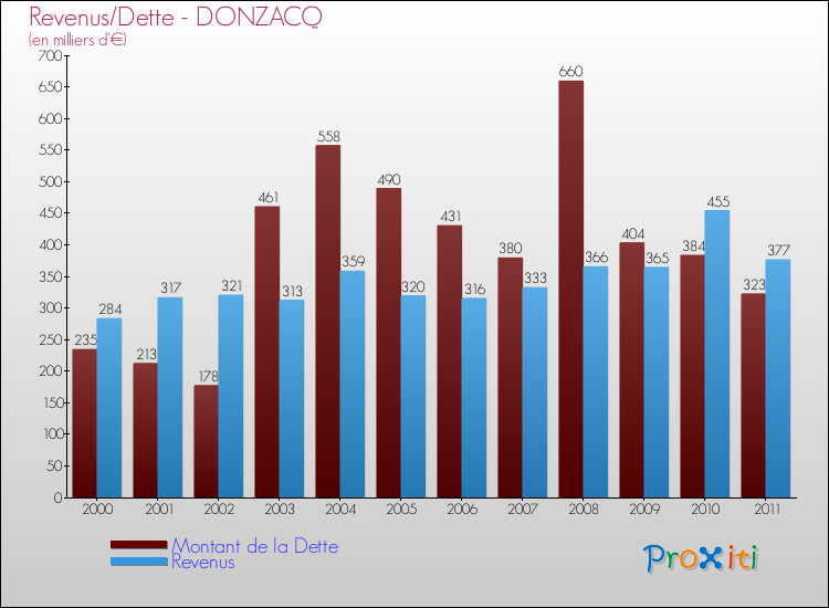 Evolution comparée de la dette et des revenus pour la commune de DONZACQ de 2000 à 2011 Comparaison de la dette et des revenus pour DONZACQ de 2000 à 2011