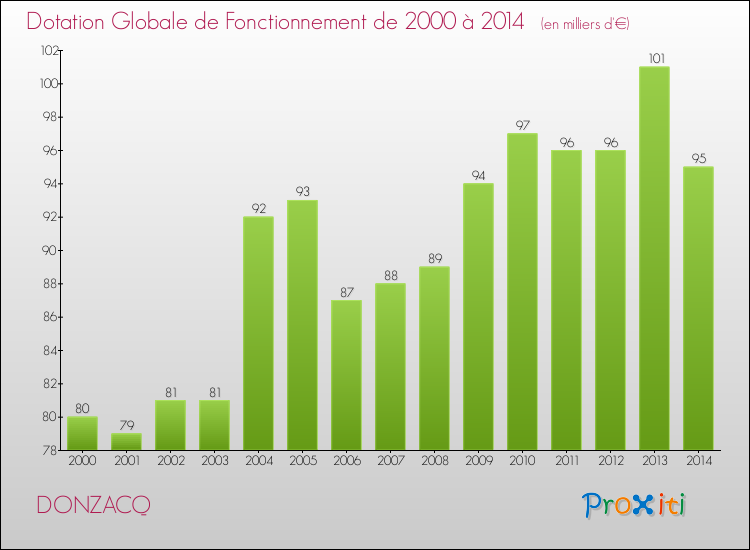 Evolution du montant de la Dotation Globale de Fonctionnement pour la commune de DONZACQ de 2000 à 2014 Evolution du montant de la Dotation Globale de Fonctionnement pour DONZACQ de 2000 à 2014