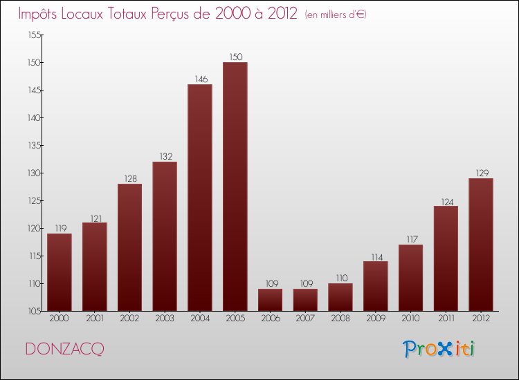 Evolution des Impôts Locaux pour la commune de DONZACQ de 2000 à 2012 Evolution des Impôts Locaux pour DONZACQ de 2000 à 2012