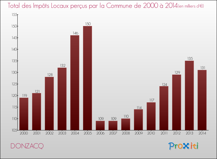 Evolution des Impôts Locaux pour la commune de DONZACQ de 2000 à 2014 Evolution des Impôts Locaux pour DONZACQ de 2000 à 2014