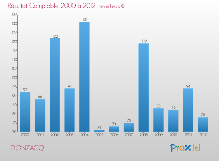 Evolution du résultat comptable pour la commune de DONZACQ de 2000 à 2012 Evolution du résultat comptable pour DONZACQ de 2000 à 2012