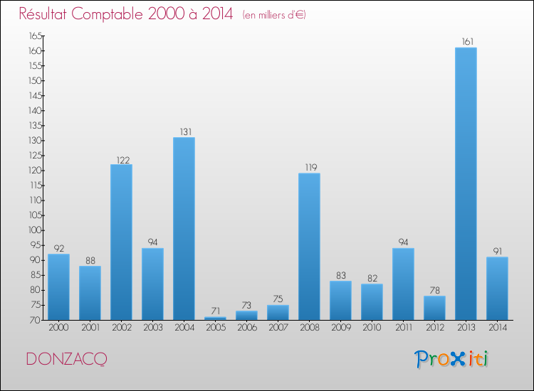 Evolution du résultat comptable pour la commune de DONZACQ de 2000 à 2014 Evolution du résultat comptable pour DONZACQ de 2000 à 2014
