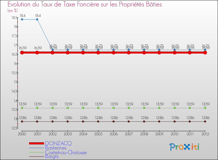 Evolution du taux de la taxe foncière sur le bati pour DONZACQ et les communes proches de 2000 à 2012 Comparaison des taux de taxe foncière sur le bati pour DONZACQ et les communes voisines de 2000 à 2012