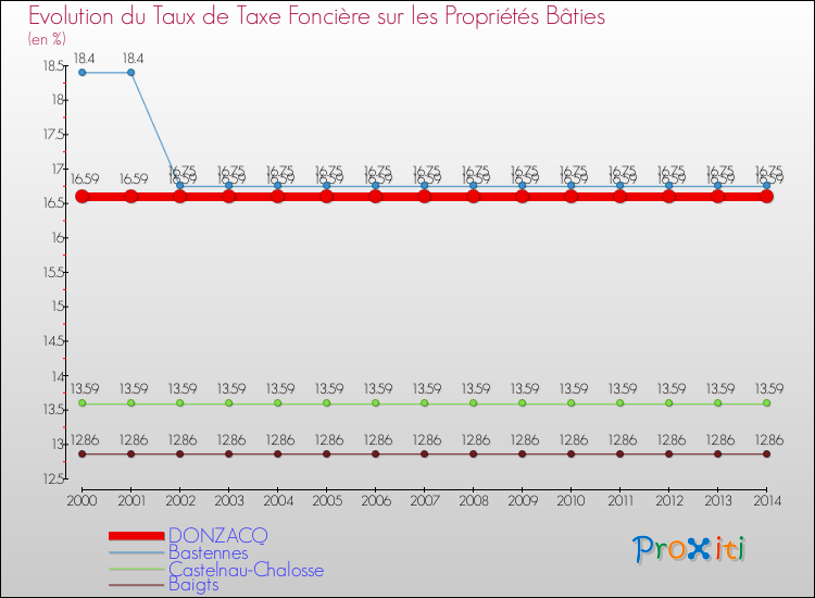 Evolution du taux de la taxe foncière sur le bati pour DONZACQ et les communes proches de 2000 à 2014 Comparaison des taux de taxe foncière sur le bati pour DONZACQ et les communes voisines de 2000 à 2014