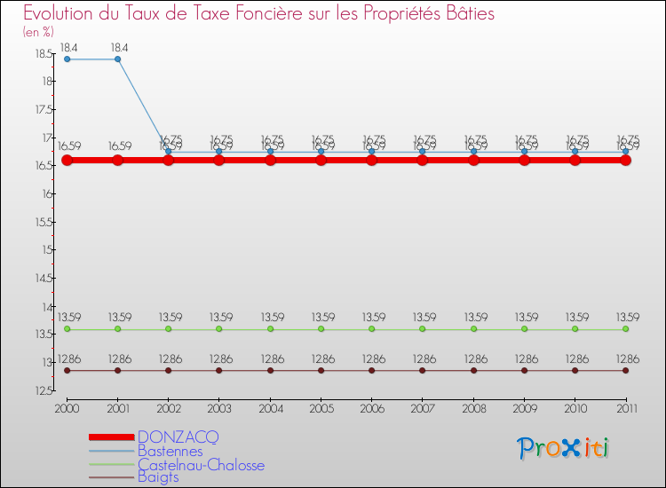 Evolution du taux de la taxe foncière sur le bati pour DONZACQ et les communes proches Comparaison des taux de taxe foncière sur le bati pour DONZACQ et les communes voisines