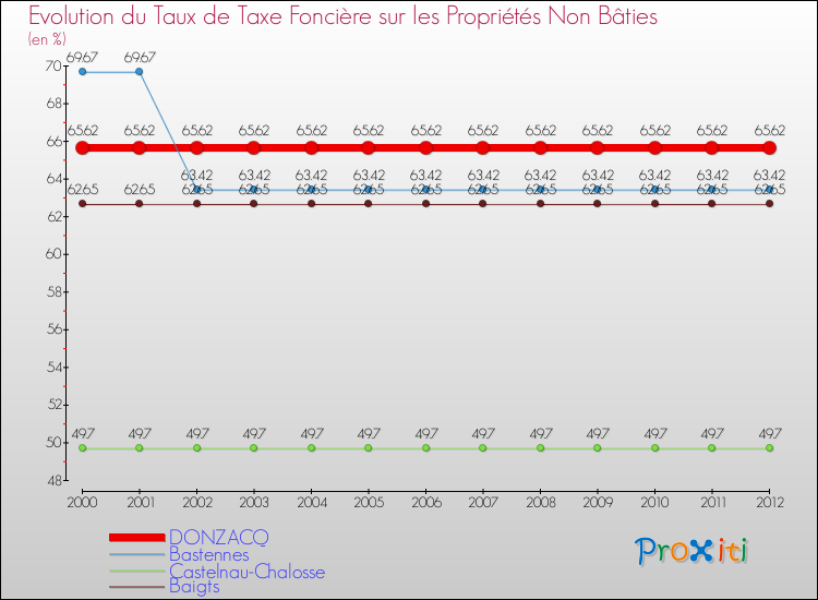 Evolution du taux de la taxe foncière sur les immeubles et terrains non batis pour DONZACQ et les communes proches de 2000 à 2012 Comparaison des taux de la taxe foncière sur les immeubles et terrains non batis pour DONZACQ et les communes voisines de 2000 à 2012