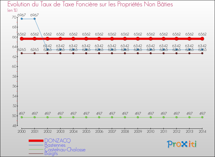Evolution du taux de la taxe foncière sur les immeubles et terrains non batis pour DONZACQ et les communes proches de 2000 à 2014 Comparaison des taux de la taxe foncière sur les immeubles et terrains non batis pour DONZACQ et les communes voisines de 2000 à 2014
