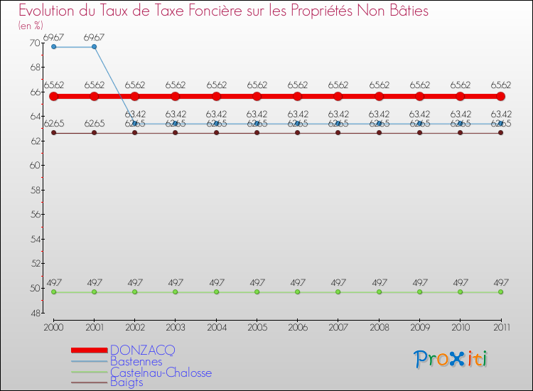 Evolution du taux de la taxe foncière sur les immeubles et terrains non batis pour DONZACQ et les communes proches Comparaison des taux de la taxe foncière sur les immeubles et terrains non batis pour DONZACQ et les communes voisines