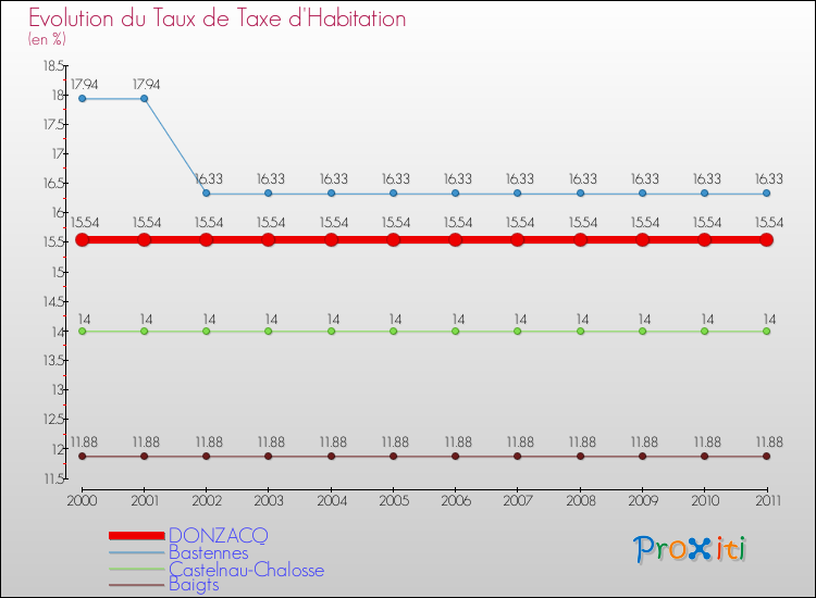 Evolution du taux de la taxe d'habitation pour DONZACQ et les communes proches Comparaison des taux de la taxe d'habitation pour DONZACQ et les communes voisines