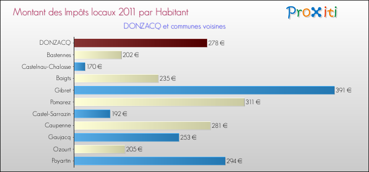 Montant des impôts locaux par Habitant pour DONZACQ et les communes proches Comparaison des impôts locaux par habitant pour DONZACQ et les communes voisines
