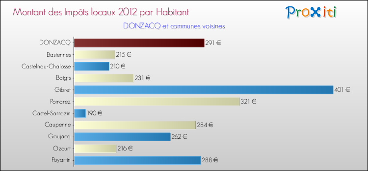 Montant des impôts locaux par Habitant pour DONZACQ et les communes proches Comparaison des impôts locaux par habitant pour DONZACQ et les communes voisines