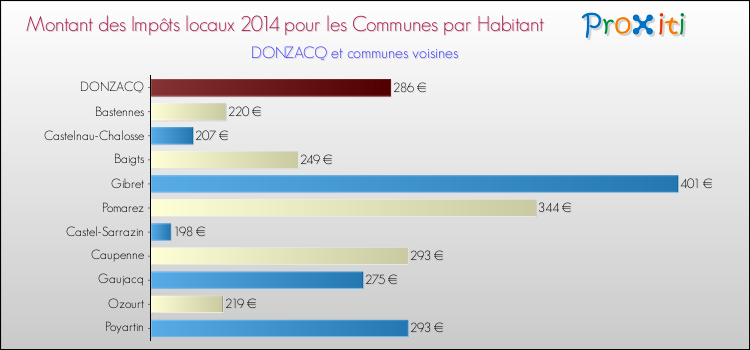 Montant des impôts locaux par Habitant pour DONZACQ et les communes proches en 2014 Comparaison des impôts locaux par habitant pour DONZACQ et les communes voisines en 2014