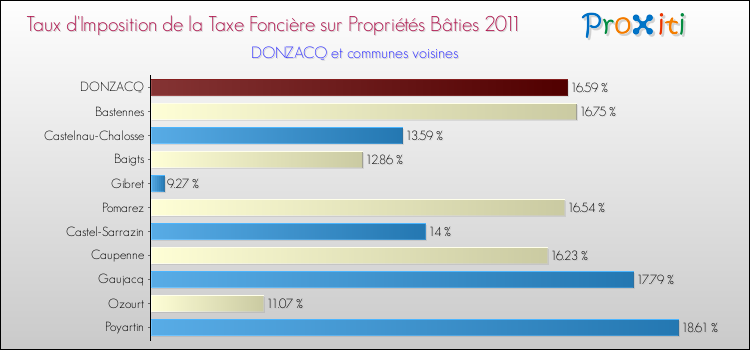Taux d'imposition de la taxe foncière sur le bati 2011 pour DONZACQ et les communes proches Comparaison des taux d'imposition de la taxe foncière sur le bati 2011 pour DONZACQ et les communes voisines
