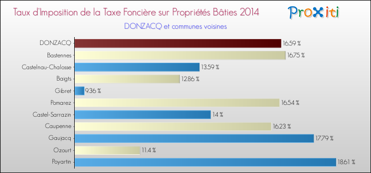Taux d'imposition de la taxe foncière sur le bati 2014 pour DONZACQ et les communes proches Comparaison des taux d'imposition de la taxe foncière sur le bati 2014 pour DONZACQ et les communes voisines