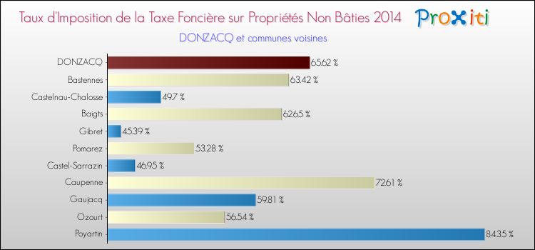 Taux d'imposition de la taxe foncière sur les immeubles et terrains non batis 2014 pour DONZACQ et les communes proches Comparaison des taux d'imposition de la taxe foncière sur les immeubles et terrains non batis 2014 pour DONZACQ et les communes voisines