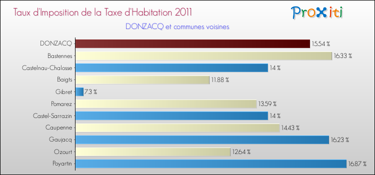 Taux d'imposition de la taxe d'habitation 2011 pour DONZACQ et les communes proches Comparaison des taux d'imposition de la taxe d'habitation 2011 pour DONZACQ et les communes voisines