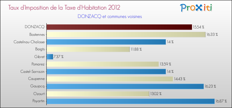 Taux d'imposition de la taxe d'habitation 2012 pour DONZACQ et les communes proches Comparaison des taux d'imposition de la taxe d'habitation 2012 pour DONZACQ et les communes voisines