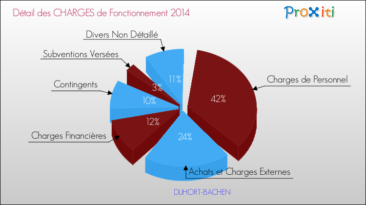 Décomposition des Charges de Fonctionnement 2014 de la commune de DUHORT-BACHEN Charges de Fonctionnement 2014 pour la commune de DUHORT-BACHEN