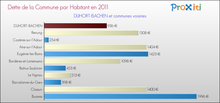 Dette par habitant de la commune en 2011 pour DUHORT-BACHEN et les communes proches Comparaison de la dette par habitant de la commune en 2011 pour DUHORT-BACHEN et les communes voisines