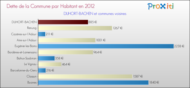 Dette par habitant de la commune en 2012 pour DUHORT-BACHEN et les communes proches Comparaison de la dette par habitant de la commune en 2012 pour DUHORT-BACHEN et les communes voisines