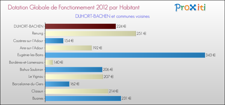 Montant des dotations globales de fonctionnement DGF par Habitant pour DUHORT-BACHEN et les communes proches Comparaison des des dotations globales de fonctionnement DGF par habitant pour DUHORT-BACHEN et les communes voisines