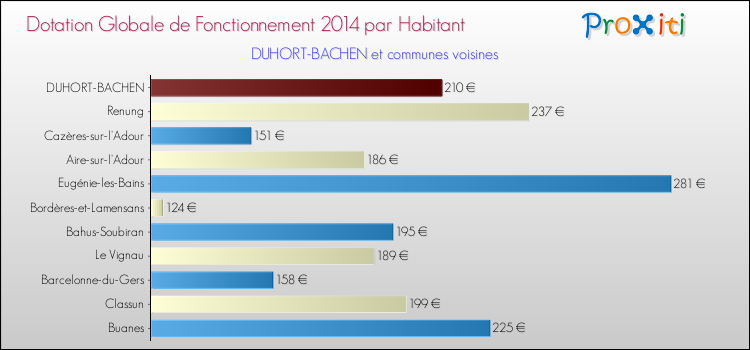 Montant des dotations globales de fonctionnement DGF par Habitant pour DUHORT-BACHEN et les communes proches en 2014. Comparaison des des dotations globales de fonctionnement DGF par habitant pour DUHORT-BACHEN et les communes voisines en 2014.