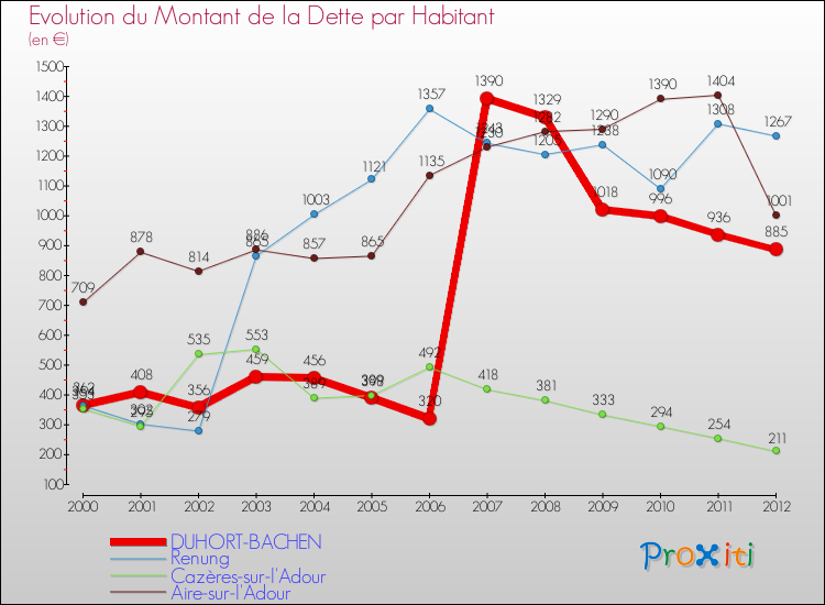 Evolution de la dette par habitant pour la commune de DUHORT-BACHEN et les communes proches de 2000 à 2012 Comparaison de la dette par habitant pour DUHORT-BACHEN et les communes voisines de 2000 à 2012