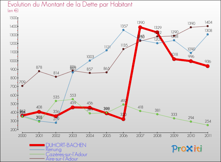Evolution de la dette par habitant pour la commune de DUHORT-BACHEN et les communes proches Comparaison de la dette par habitant pour DUHORT-BACHEN et les communes voisines