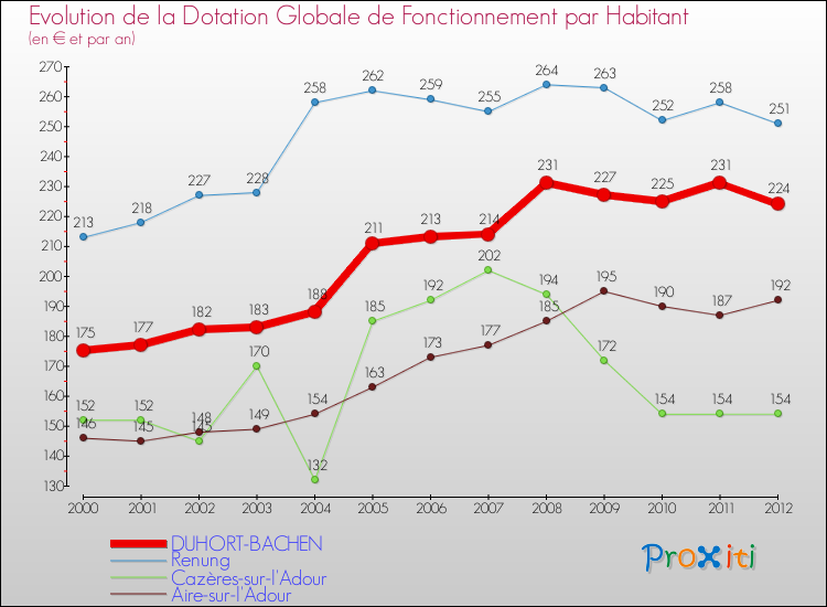 Evolution et montant de la dotation globale de fonctionnement par Habitant pour DUHORT-BACHEN et les communes proches Comparaison des dotations globales de fonctionnement par habitant pour DUHORT-BACHEN et les communes voisines