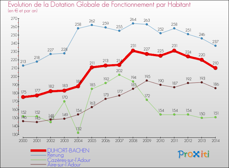 Evolution et montant de la dotation globale de fonctionnement par Habitant pour DUHORT-BACHEN et les communes proches de 2000 à 2014. Comparaison des dotations globales de fonctionnement par habitant pour DUHORT-BACHEN et les communes voisines de 2000 à 2014.