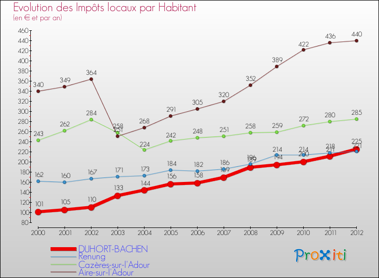 Evolution et montant des impôts locaux par Habitant pour DUHORT-BACHEN et les communes proches Comparaison des impôts locaux par habitant pour DUHORT-BACHEN et les communes voisines