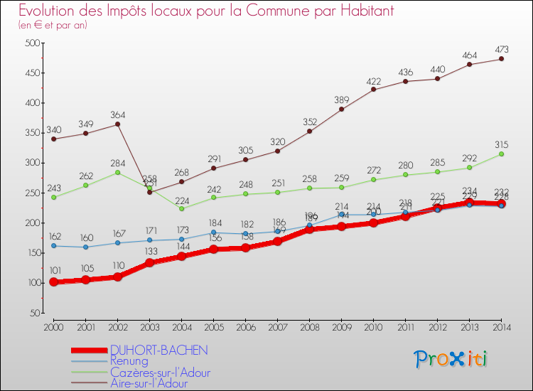 Evolution et montant des impôts locaux par Habitant pour DUHORT-BACHEN et les communes proches de 2000 à 2014 Comparaison des impôts locaux par habitant pour DUHORT-BACHEN et les communes voisines de 2000 à 2014
