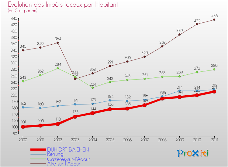 Evolution et montant des impôts locaux par Habitant pour DUHORT-BACHEN et les communes proches Comparaison des impôts locaux par habitant pour DUHORT-BACHEN et les communes voisines