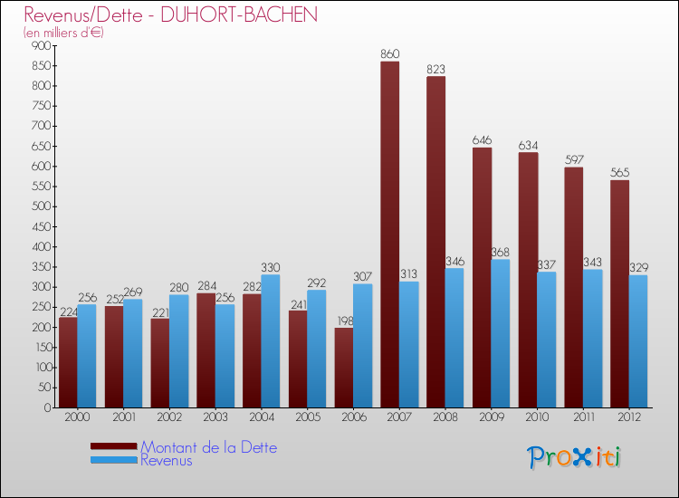 Evolution comparée de la dette et des revenus pour la commune de DUHORT-BACHEN de 2000 à 2012 Comparaison de la dette et des revenus pour DUHORT-BACHEN de 2000 à 2012