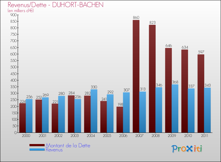 Evolution comparée de la dette et des revenus pour la commune de DUHORT-BACHEN de 2000 à 2011 Comparaison de la dette et des revenus pour DUHORT-BACHEN de 2000 à 2011