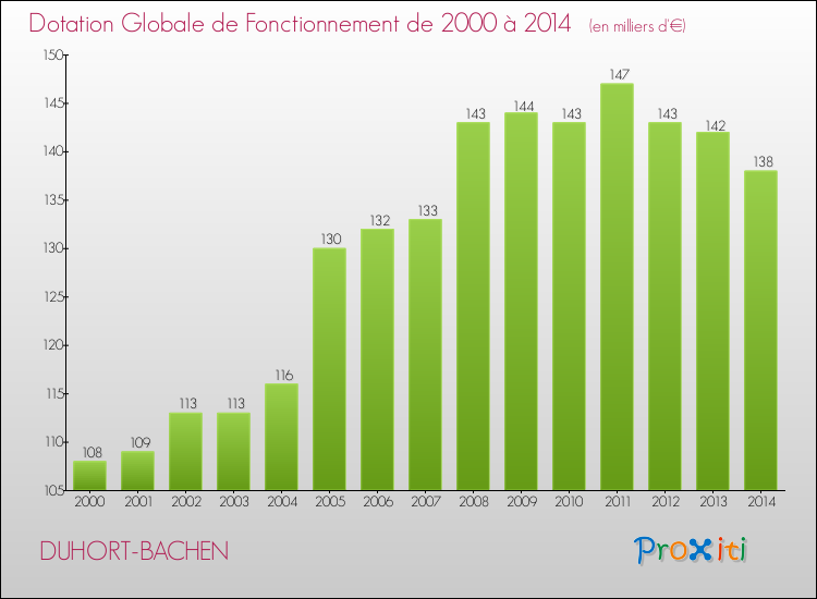 Evolution du montant de la Dotation Globale de Fonctionnement pour la commune de DUHORT-BACHEN de 2000 à 2014 Evolution du montant de la Dotation Globale de Fonctionnement pour DUHORT-BACHEN de 2000 à 2014
