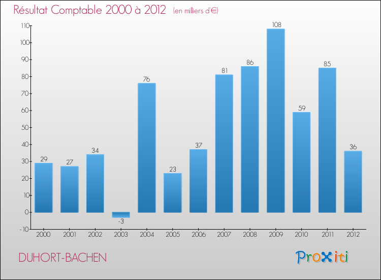 Evolution du résultat comptable pour la commune de DUHORT-BACHEN de 2000 à 2012 Evolution du résultat comptable pour DUHORT-BACHEN de 2000 à 2012