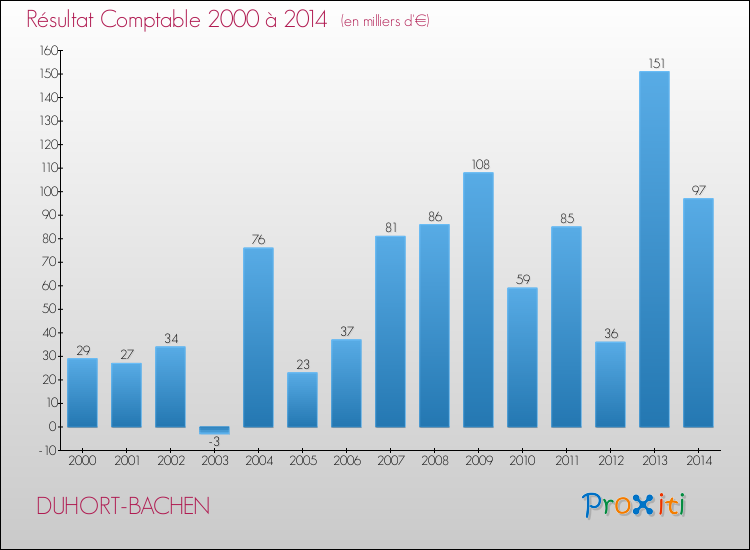 Evolution du résultat comptable pour la commune de DUHORT-BACHEN de 2000 à 2014 Evolution du résultat comptable pour DUHORT-BACHEN de 2000 à 2014