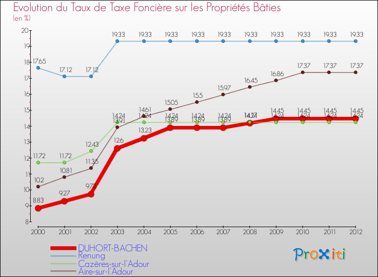 Evolution du taux de la taxe foncière sur le bati pour DUHORT-BACHEN et les communes proches de 2000 à 2012 Comparaison des taux de taxe foncière sur le bati pour DUHORT-BACHEN et les communes voisines de 2000 à 2012