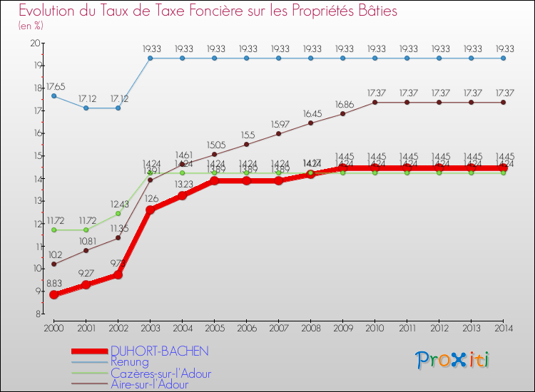 Evolution du taux de la taxe foncière sur le bati pour DUHORT-BACHEN et les communes proches de 2000 à 2014 Comparaison des taux de taxe foncière sur le bati pour DUHORT-BACHEN et les communes voisines de 2000 à 2014