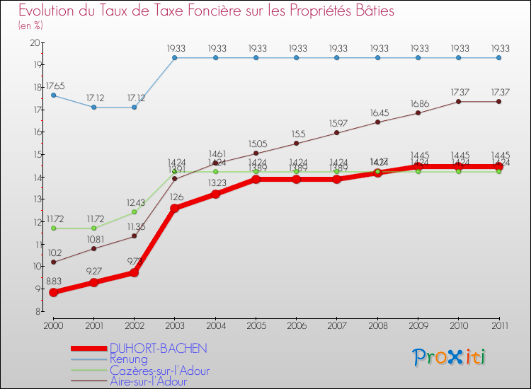 Evolution du taux de la taxe foncière sur le bati pour DUHORT-BACHEN et les communes proches Comparaison des taux de taxe foncière sur le bati pour DUHORT-BACHEN et les communes voisines