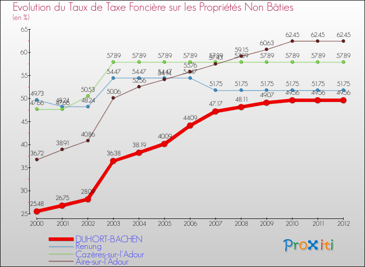 Evolution du taux de la taxe foncière sur les immeubles et terrains non batis pour DUHORT-BACHEN et les communes proches de 2000 à 2012 Comparaison des taux de la taxe foncière sur les immeubles et terrains non batis pour DUHORT-BACHEN et les communes voisines de 2000 à 2012