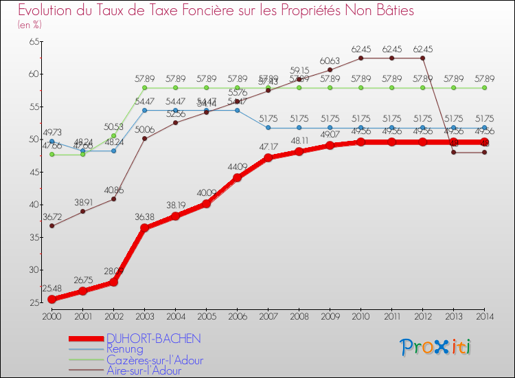 Evolution du taux de la taxe foncière sur les immeubles et terrains non batis pour DUHORT-BACHEN et les communes proches de 2000 à 2014 Comparaison des taux de la taxe foncière sur les immeubles et terrains non batis pour DUHORT-BACHEN et les communes voisines de 2000 à 2014