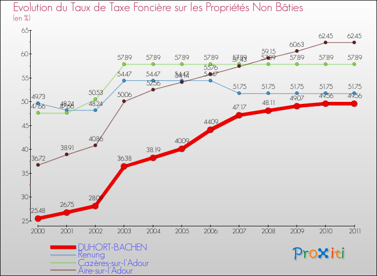 Evolution du taux de la taxe foncière sur les immeubles et terrains non batis pour DUHORT-BACHEN et les communes proches Comparaison des taux de la taxe foncière sur les immeubles et terrains non batis pour DUHORT-BACHEN et les communes voisines