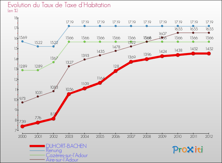 Evolution du taux de la taxe d'habitation pour DUHORT-BACHEN et les communes proches Comparaison des taux de la taxe d'habitation pour DUHORT-BACHEN et les communes voisines