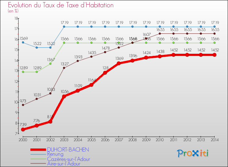 Evolution du taux de la taxe d'habitation pour DUHORT-BACHEN et les communes proches de 2000 à 2014 Comparaison des taux de la taxe d'habitation pour DUHORT-BACHEN et les communes voisines de 2000 à 2014